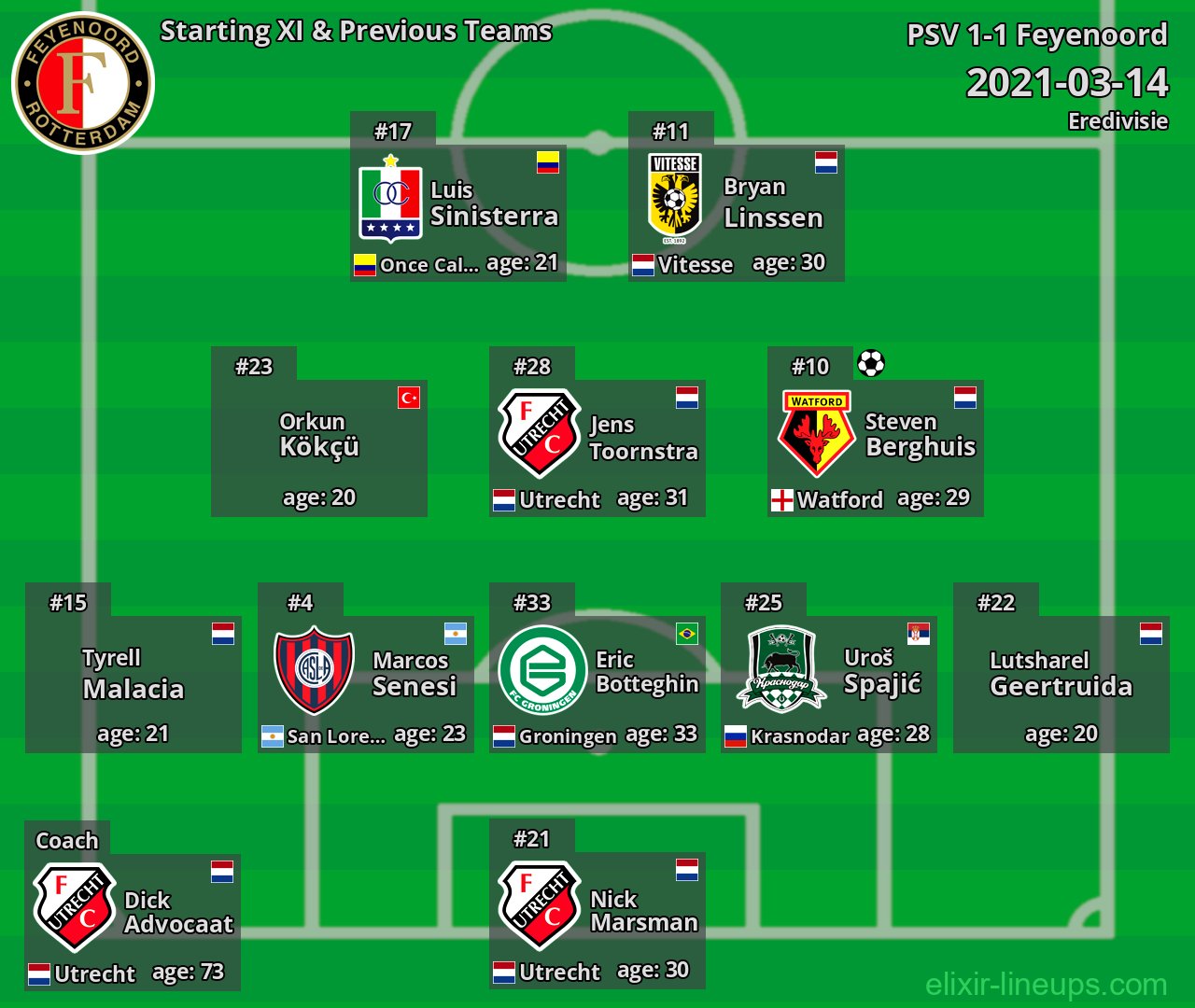 Feyenoord Starting XI & Previous Teams 2021-03-14