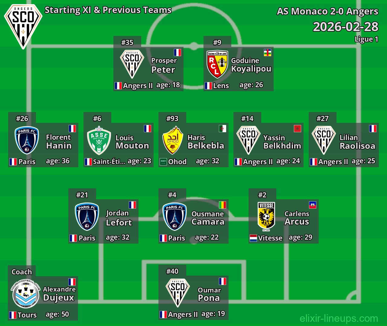 Angers Starting XI & Previous Teams 2026-02-28