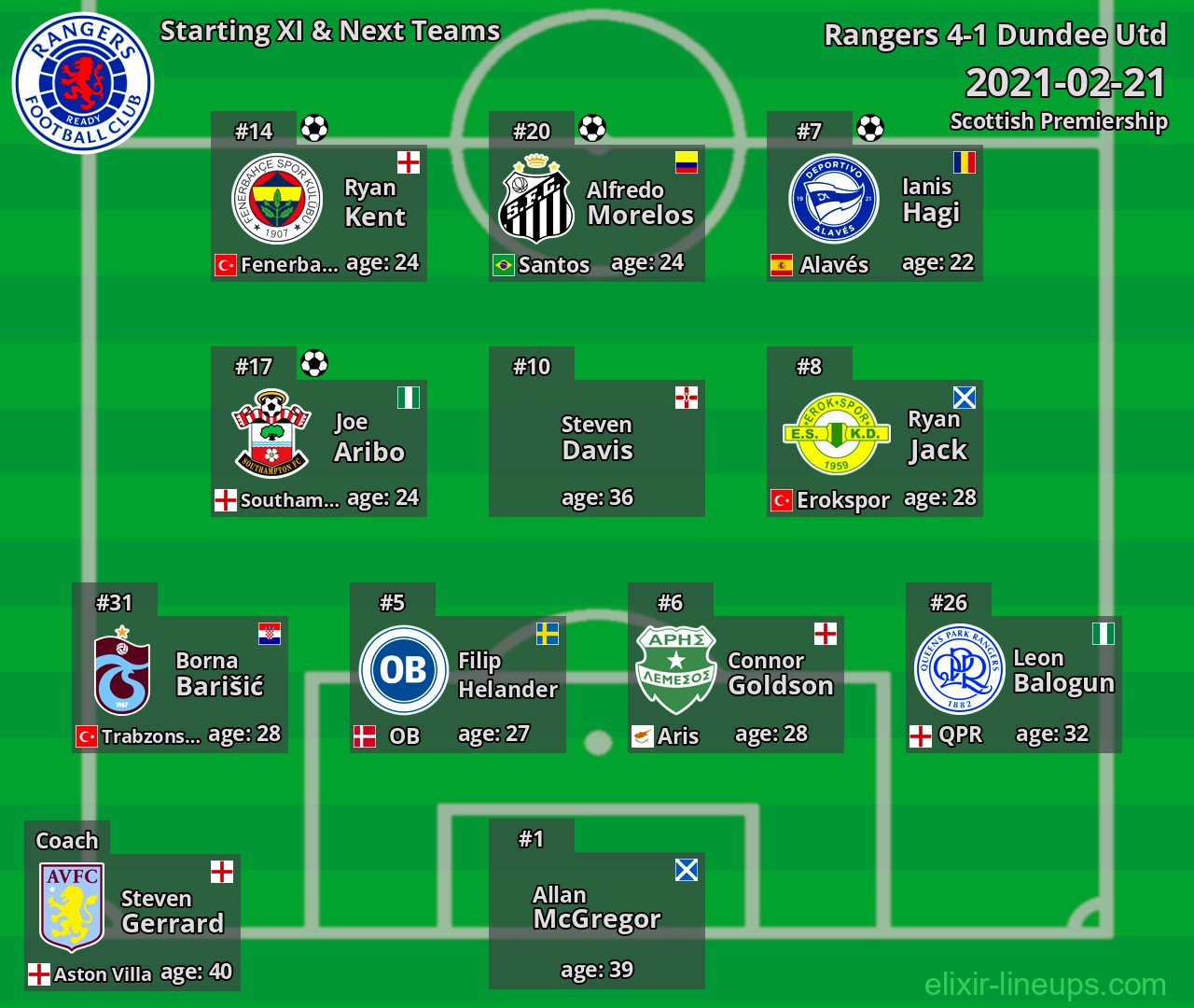 Rangers Starting XI & Next Teams 2021-02-21