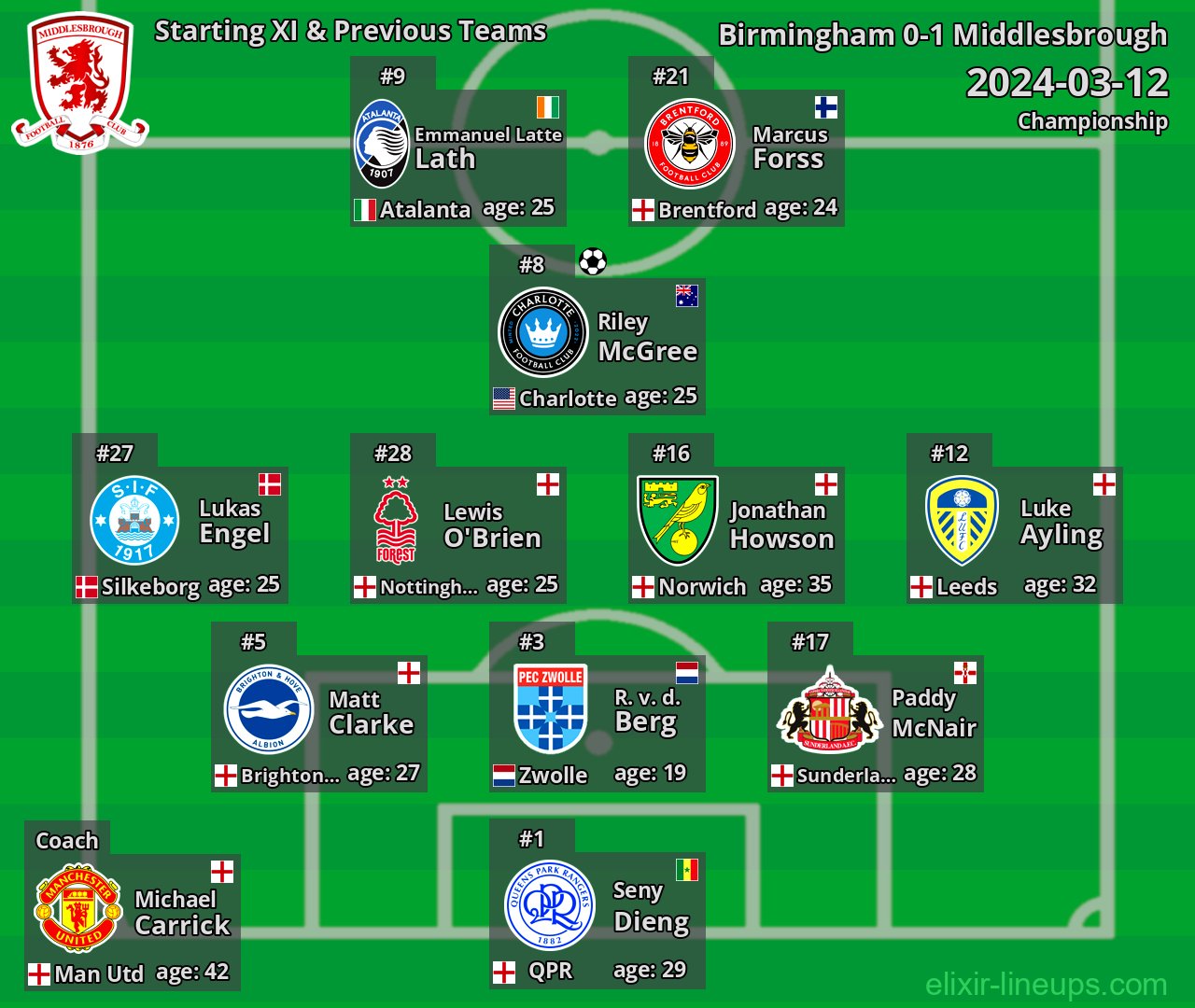Middlesbrough Starting XI & Previous Teams 2024-03-12