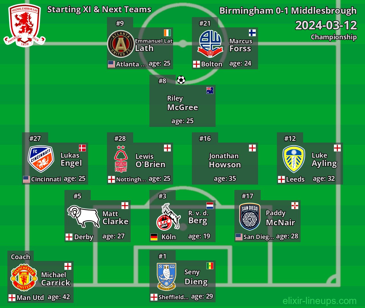 Middlesbrough Starting XI & Next Teams 2024-03-12