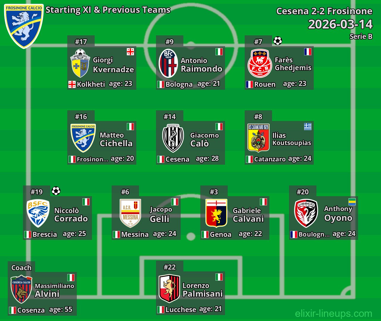 Frosinone Starting XI & Previous Teams 2026-03-14