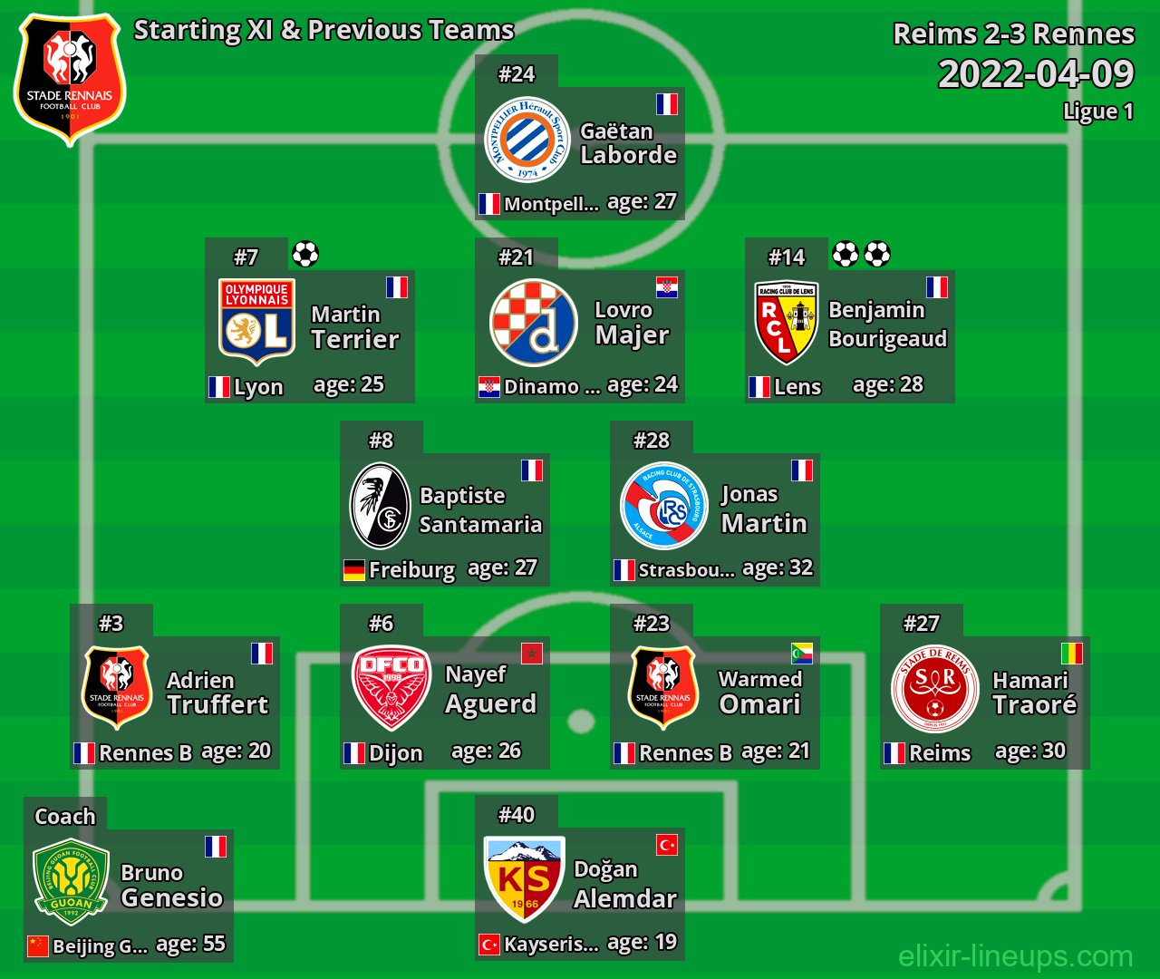 Rennes Starting XI & Previous Teams 2022-04-09