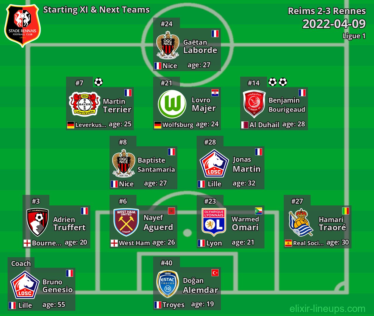 Rennes Starting XI & Next Teams 2022-04-09