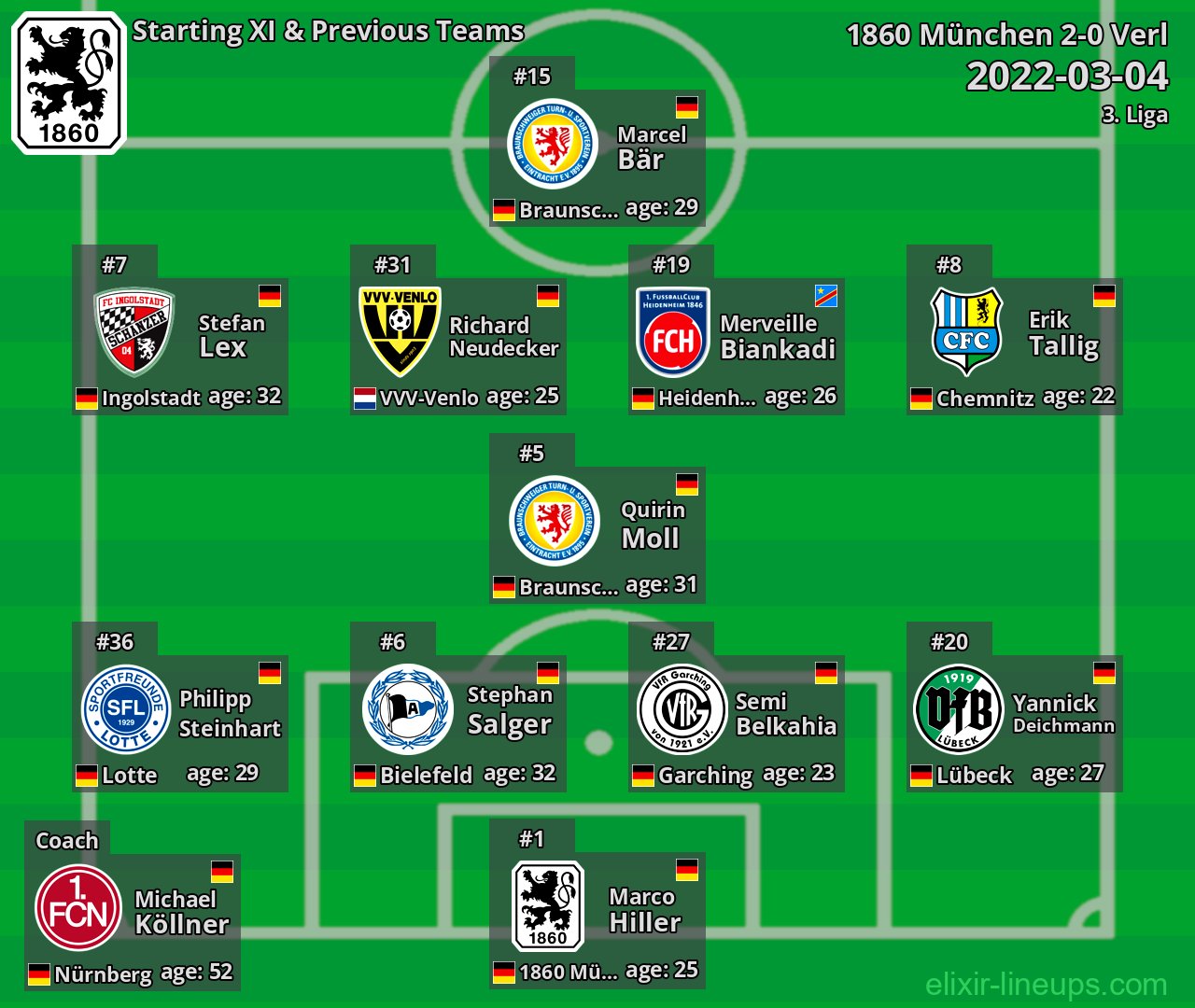 1860 München Starting XI & Previous Teams 2022-03-04