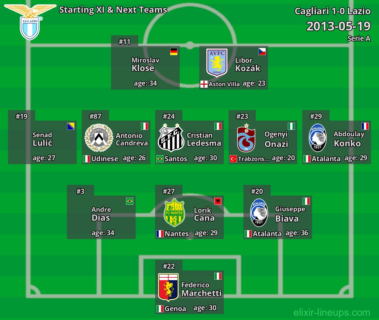 Lazio Starting XI & Next Teams 2013-05-19