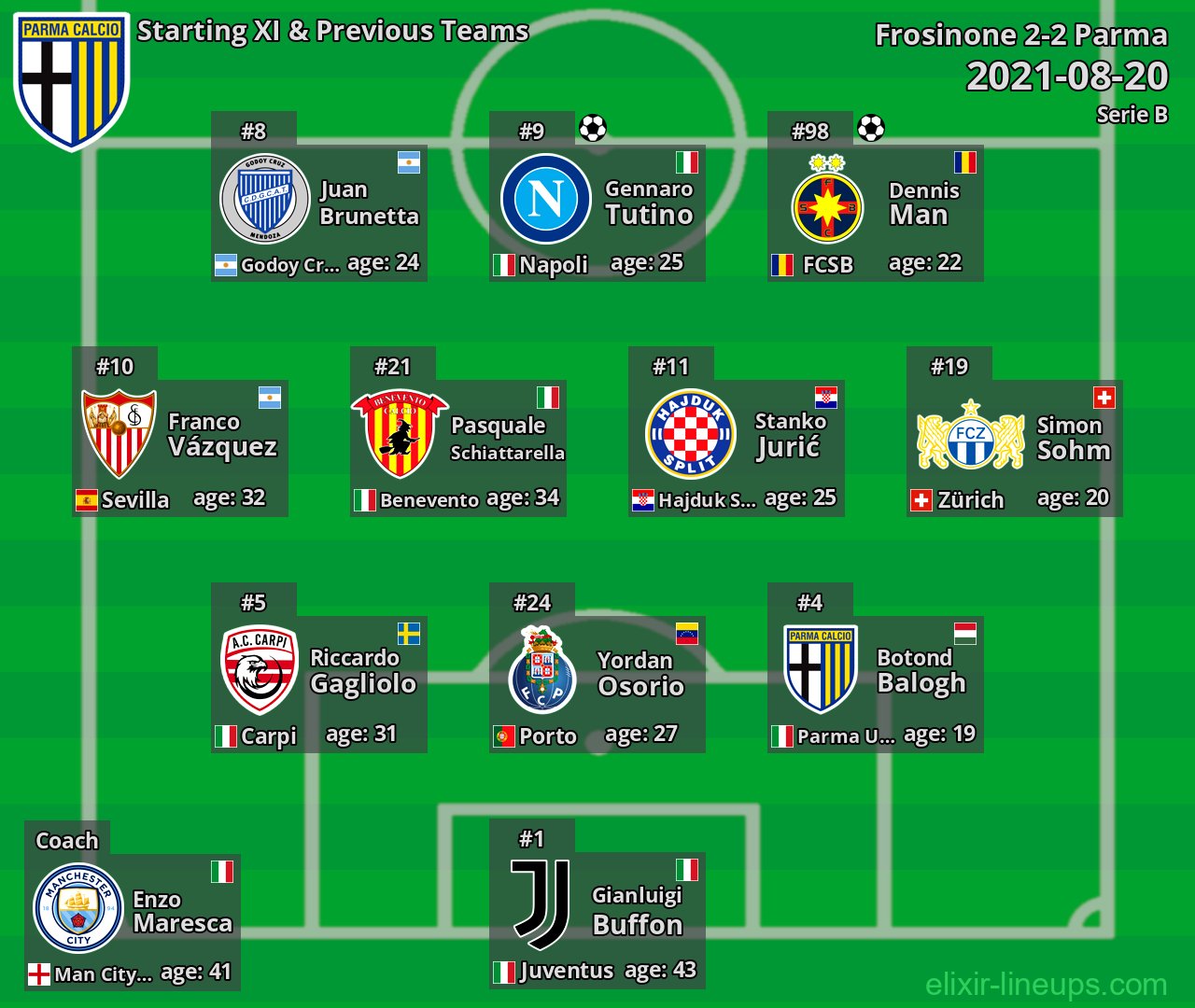 Parma Starting XI & Previous Teams 2021-08-20