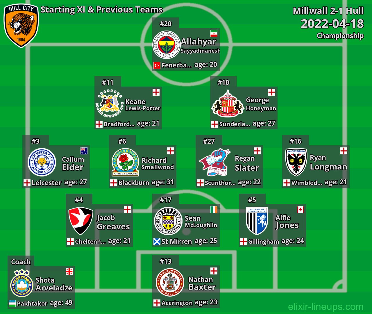 Hull Starting XI & Previous Teams 2022-04-18