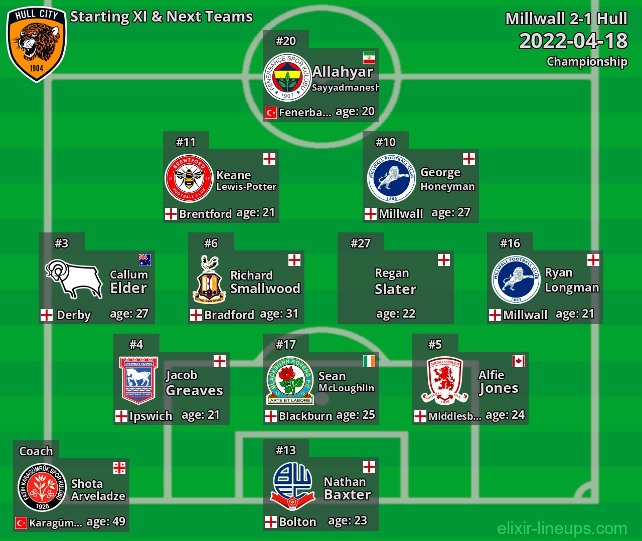 Hull Starting XI & Next Teams 2022-04-18