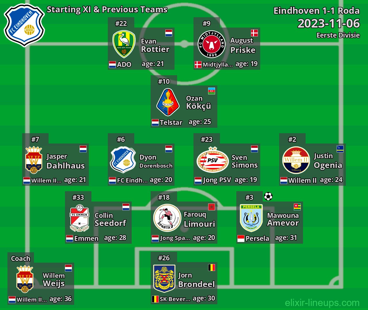 Eindhoven Starting XI & Previous Teams 2023-11-06
