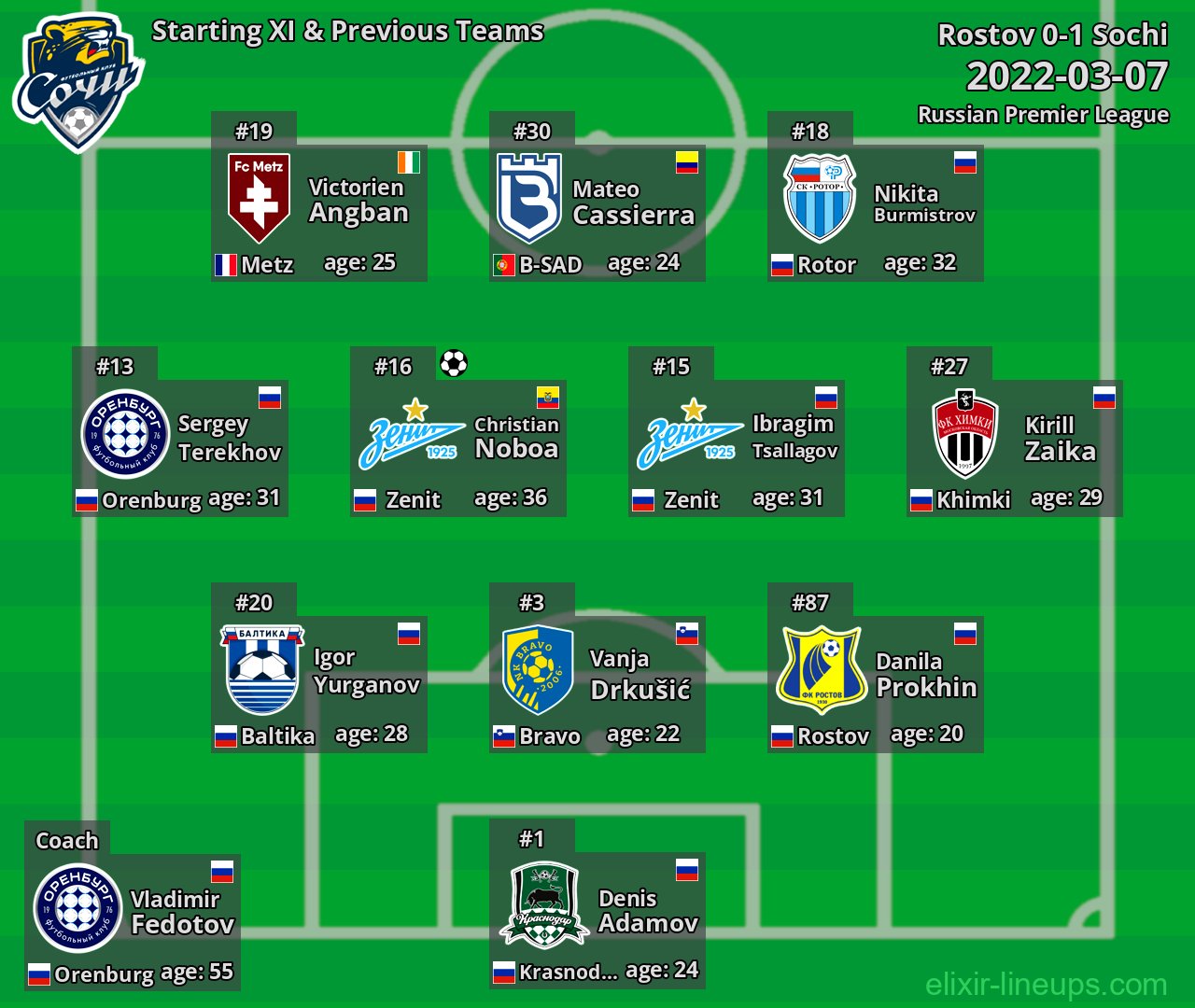 Sochi Starting XI & Previous Teams 2022-03-07