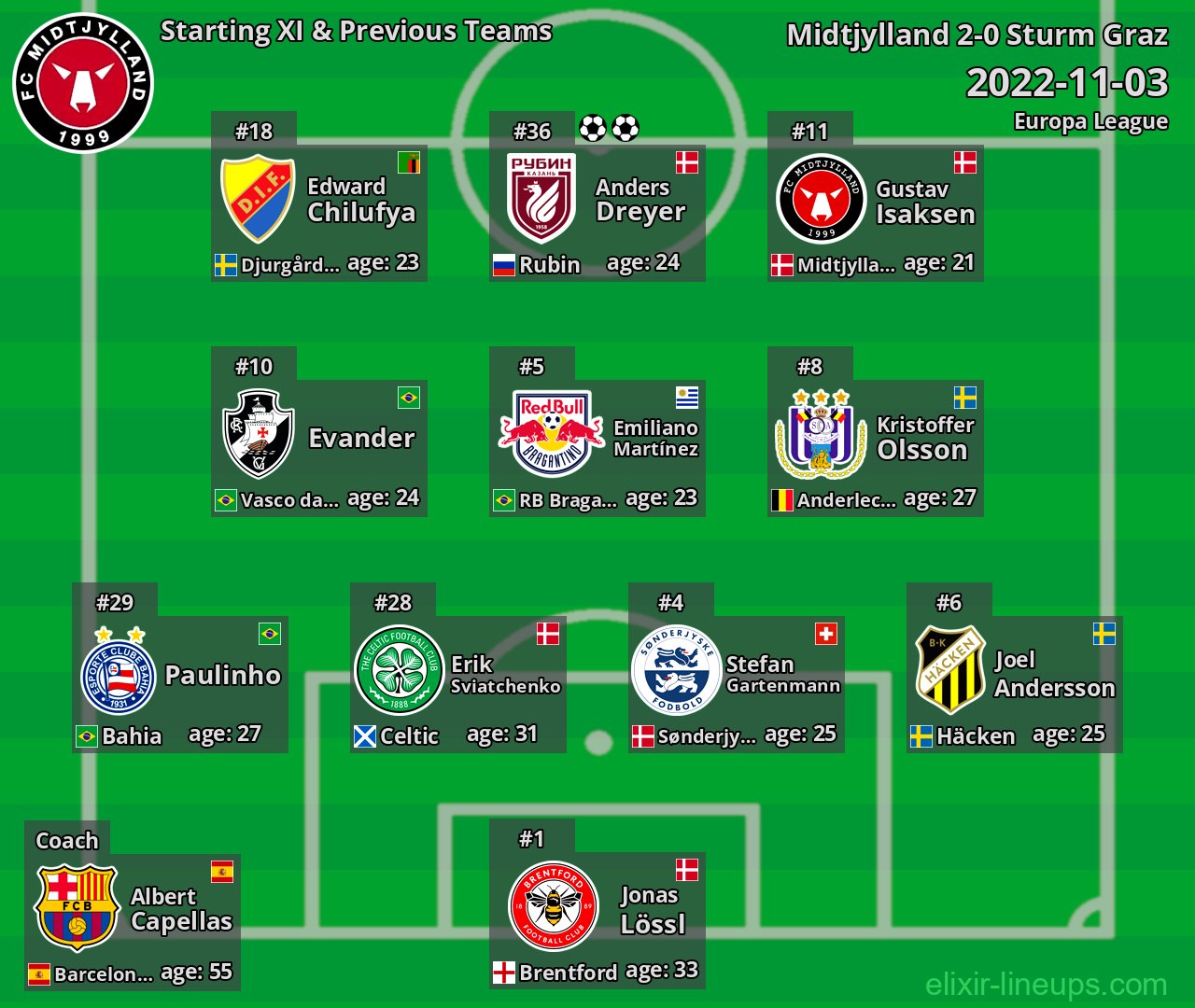 Midtjylland Starting XI & Previous Teams 2022-11-03
