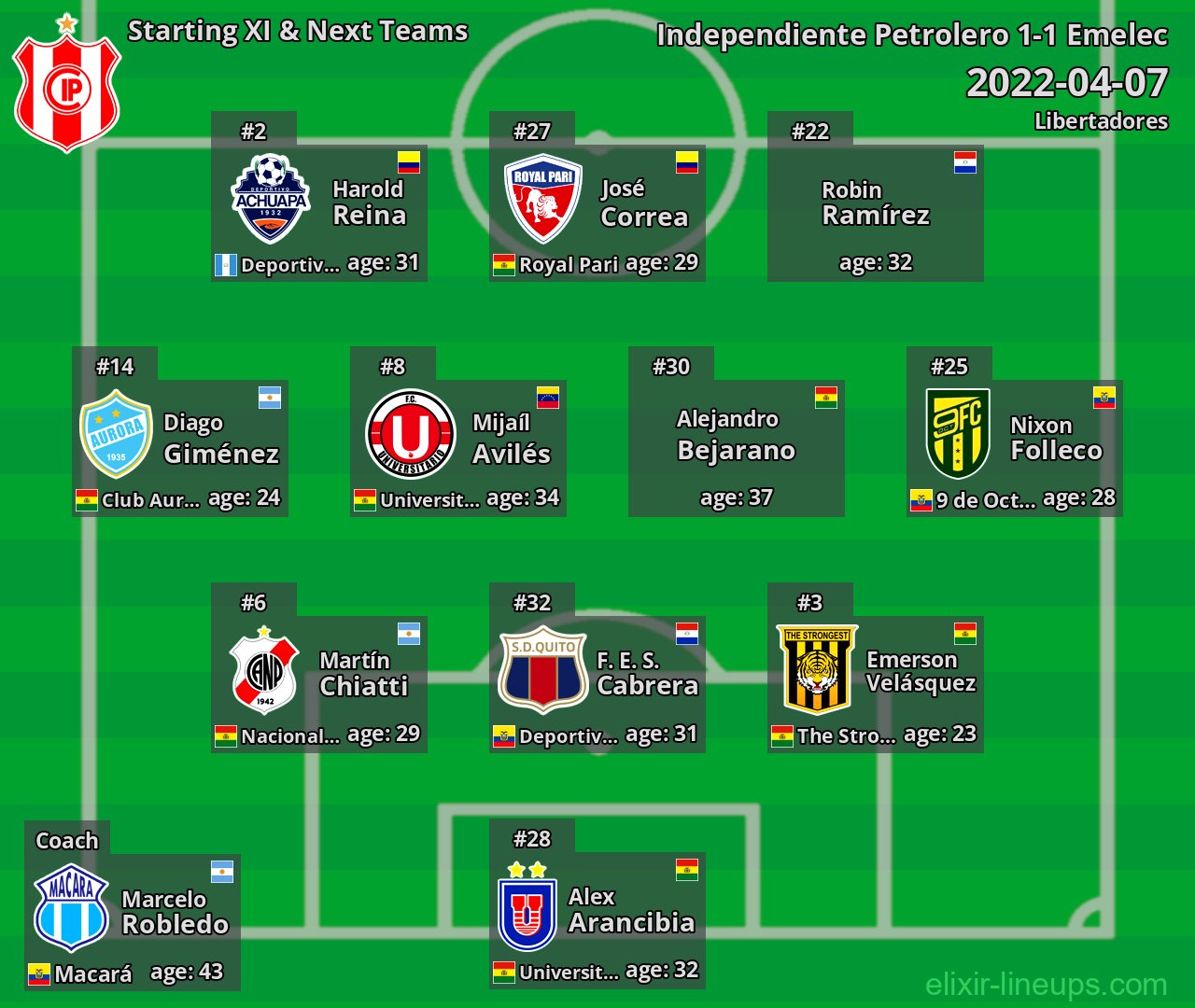 Independiente Petrolero Starting XI & Next Teams 2022-04-07