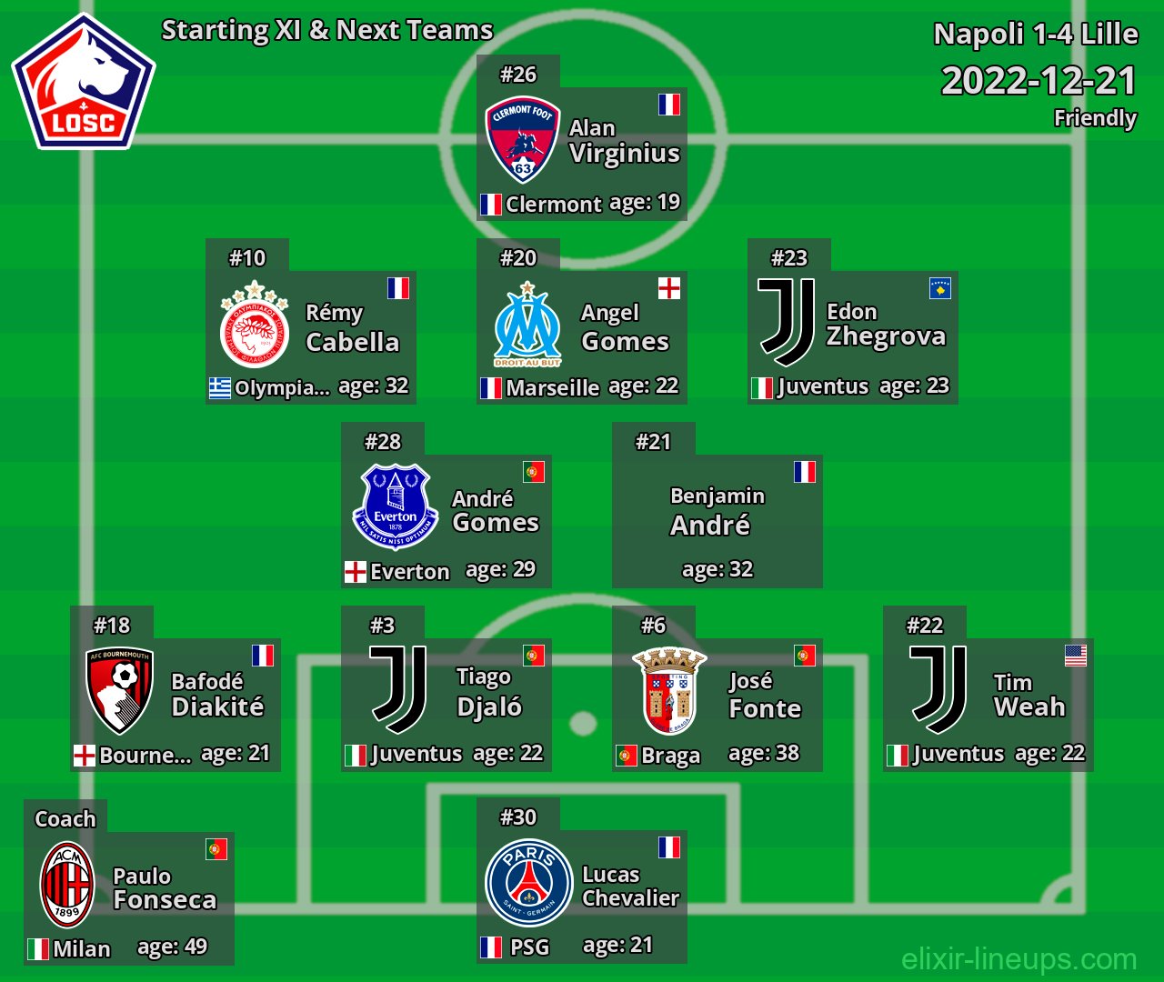 Lille Starting XI & Next Teams 2022-12-21