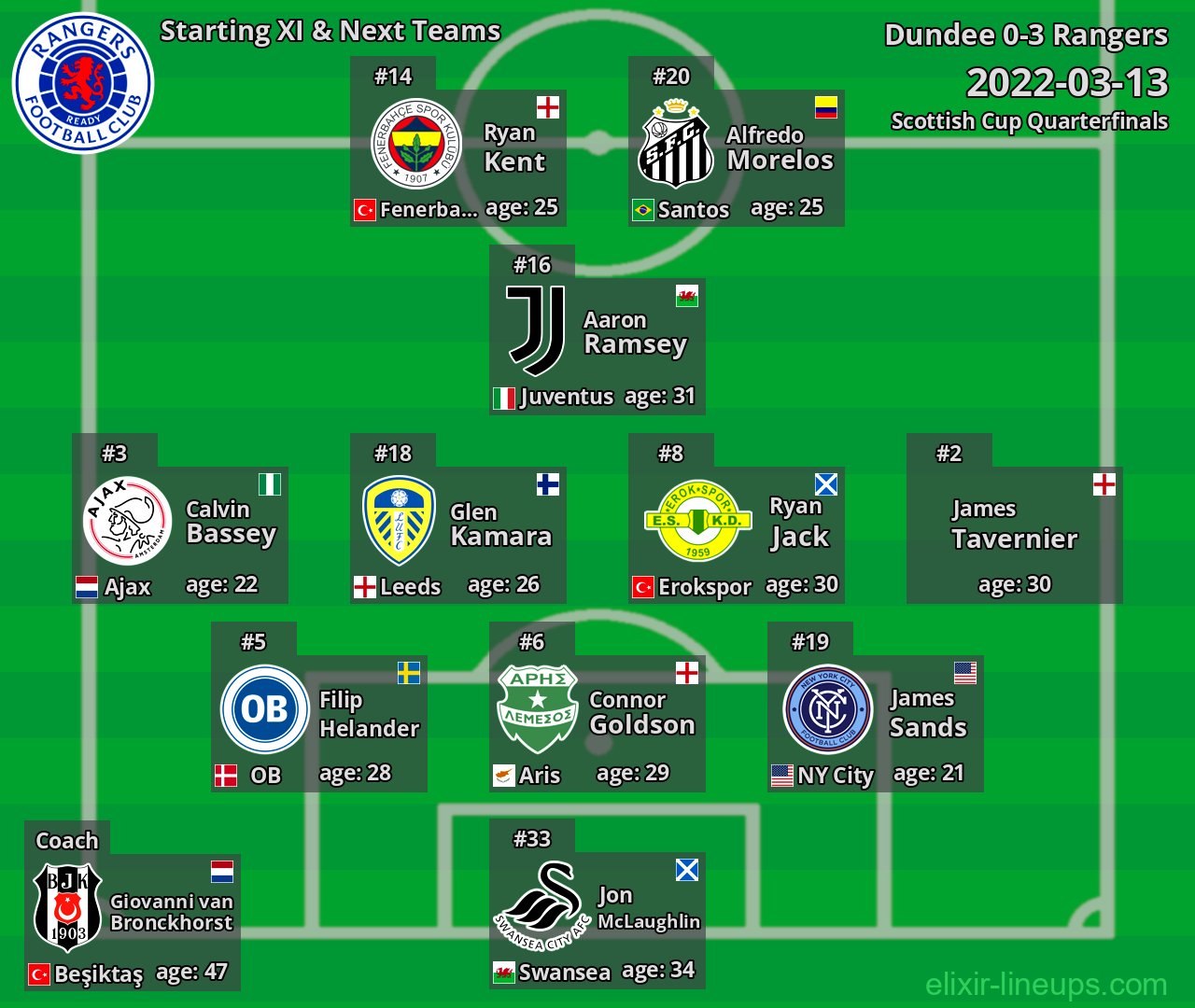 Rangers Starting XI & Next Teams 2022-03-13