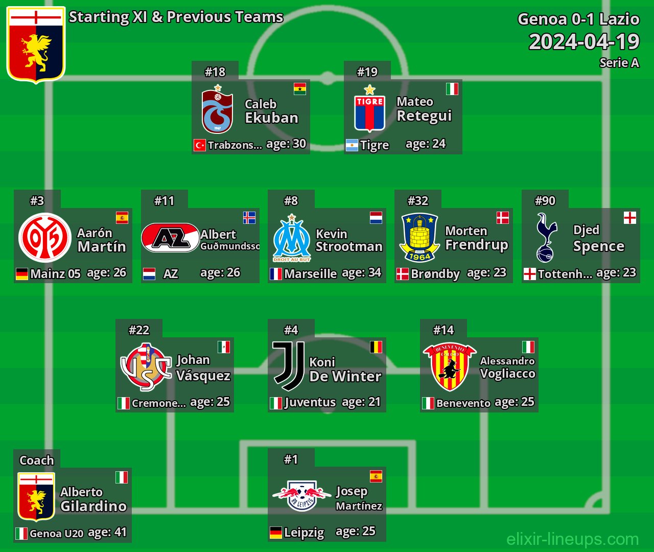 Genoa Starting XI & Previous Teams 2024-04-19