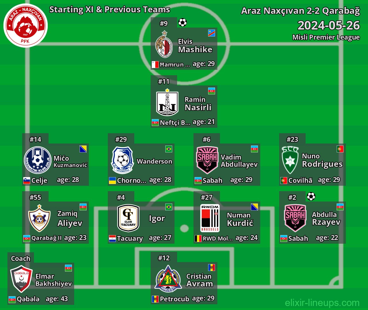 Araz Naxçıvan Starting XI & Previous Teams 2024-05-26