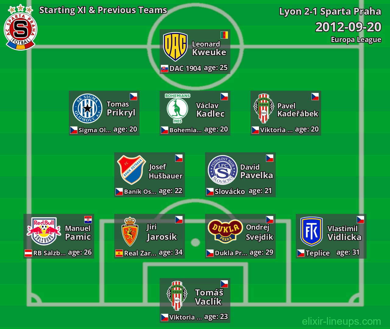 Sparta Praha Starting XI & Previous Teams 2012-09-20