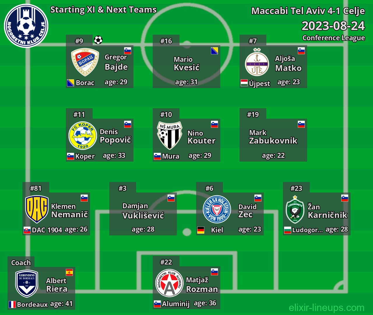 Celje Starting XI & Next Teams 2023-08-24