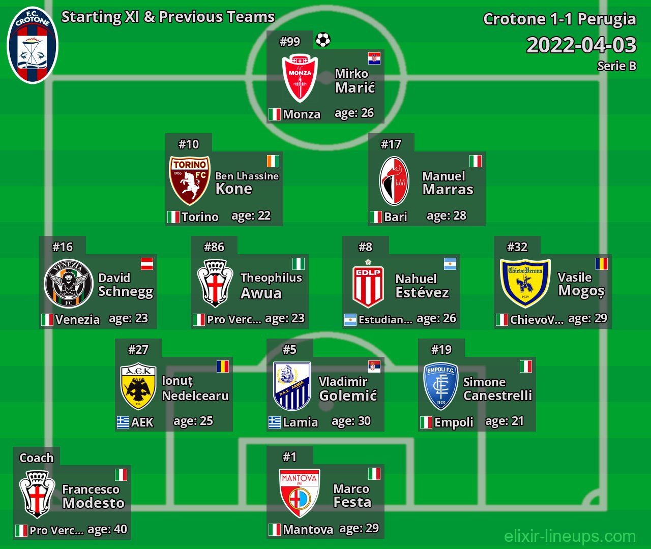 Crotone Starting XI & Previous Teams 2022-04-03