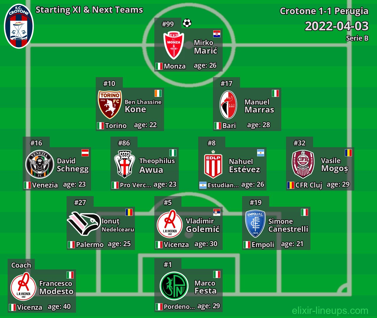 Crotone Starting XI & Next Teams 2022-04-03