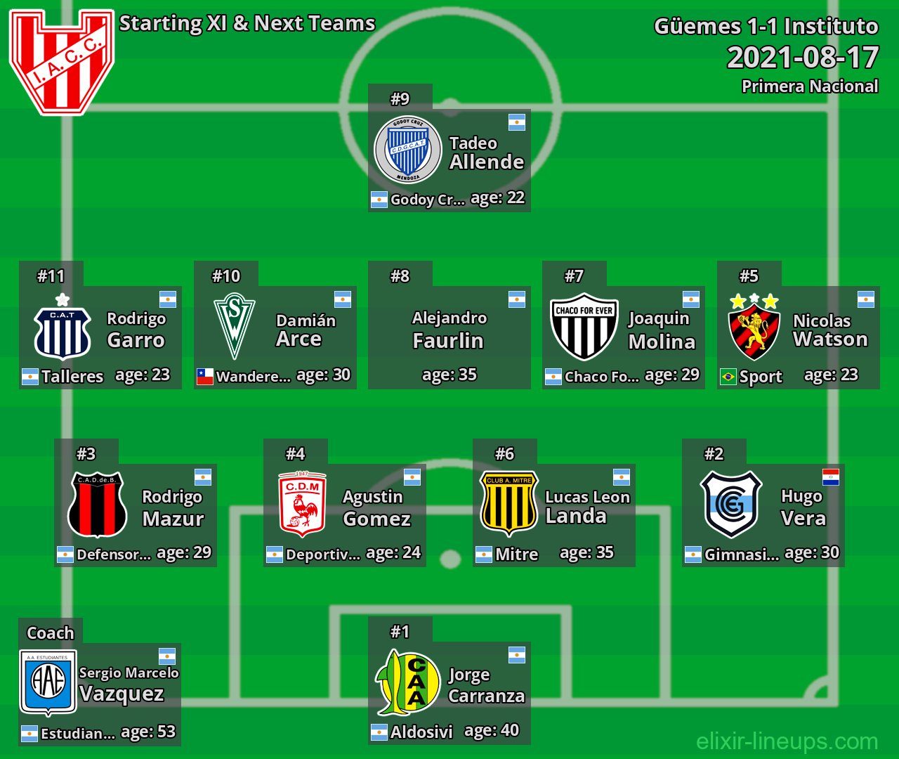 Instituto Starting XI & Next Teams 2021-08-17