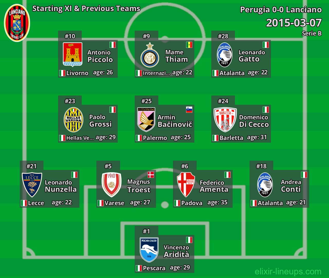 Lanciano Starting XI & Previous Teams 2015-03-07