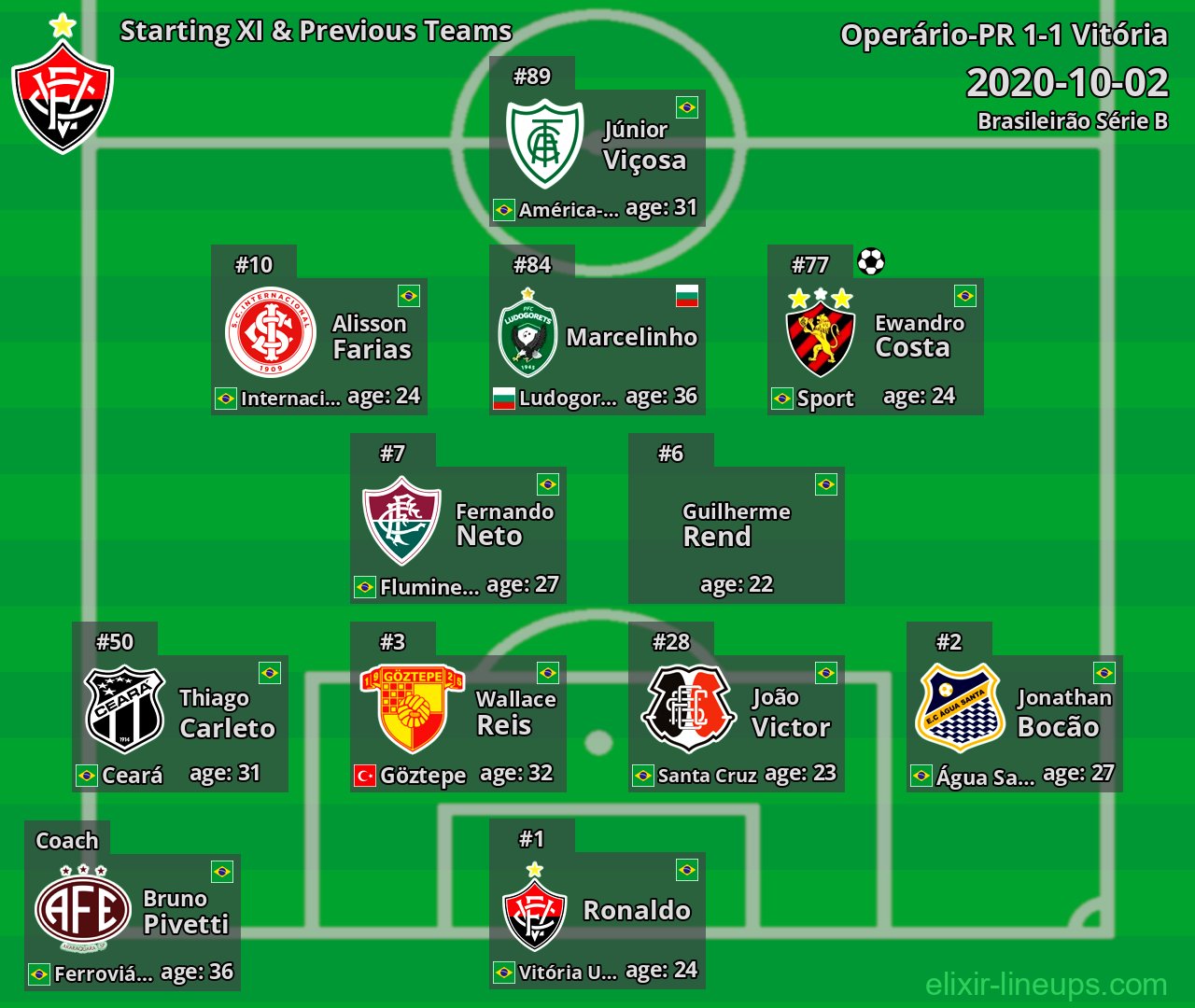 Vitória Starting XI & Previous Teams 2020-10-02