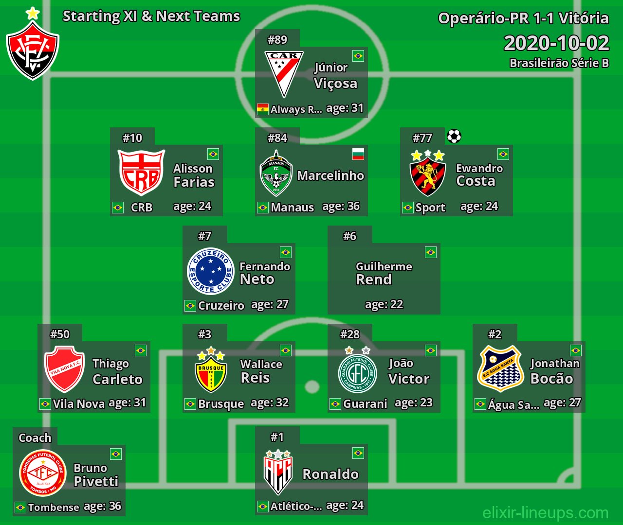 Vitória Starting XI & Next Teams 2020-10-02