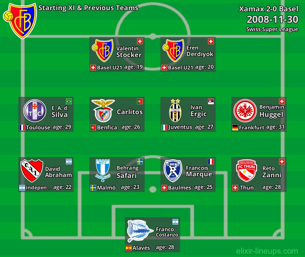 Basel Starting XI & Previous Teams 2008-11-30