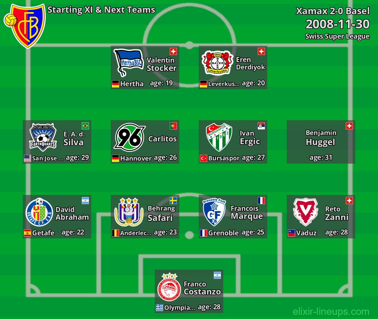 Basel Starting XI & Next Teams 2008-11-30