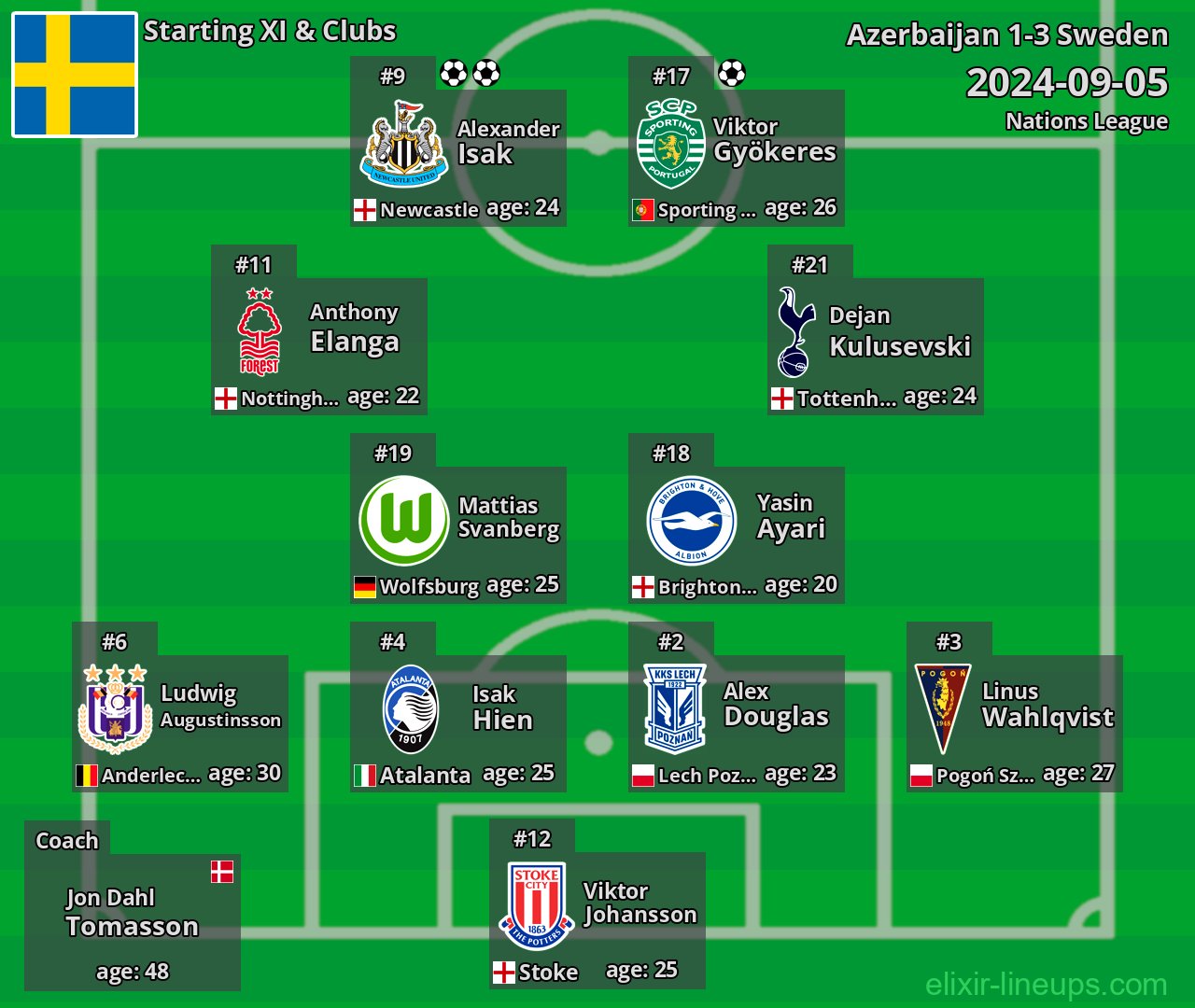 Sweden Starting XI 2024-09-05