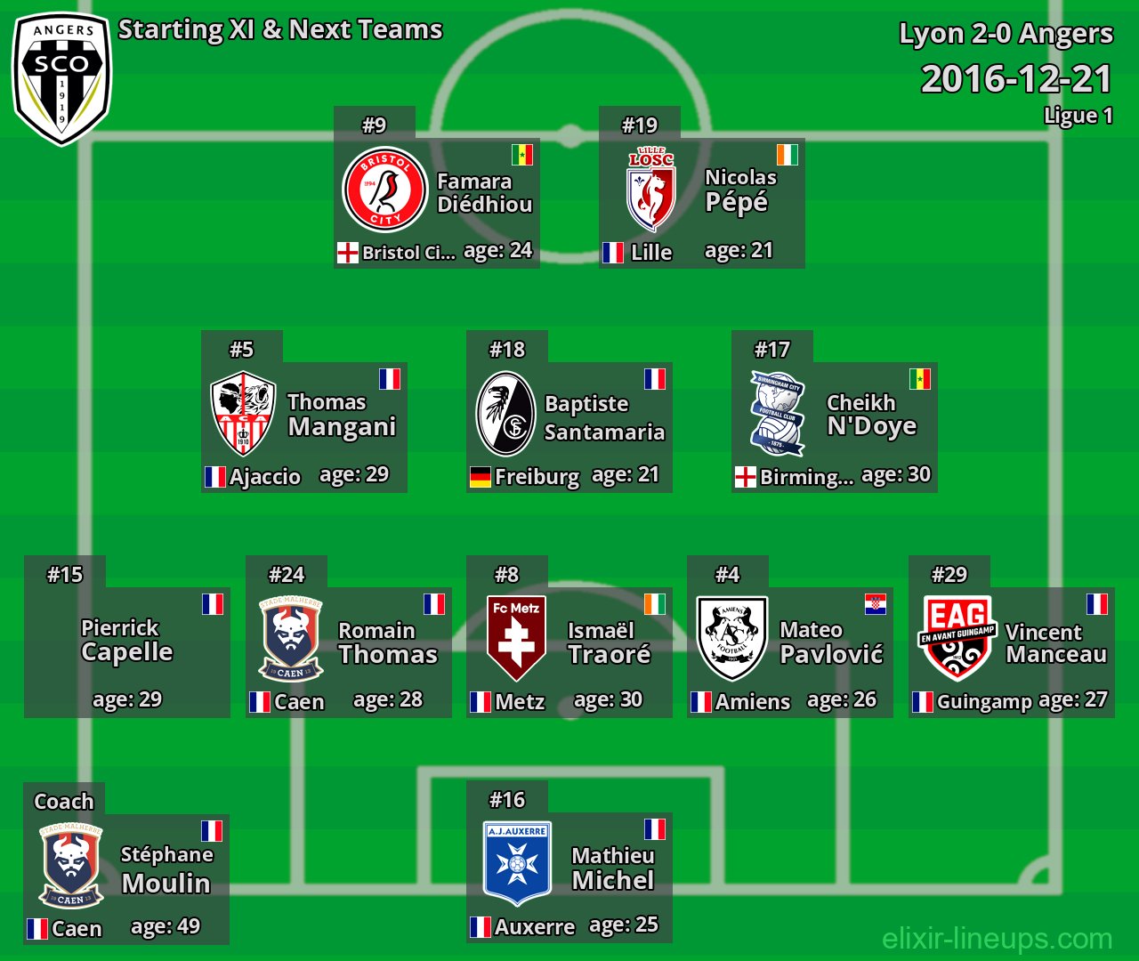 Angers Starting XI & Next Teams 2016-12-21
