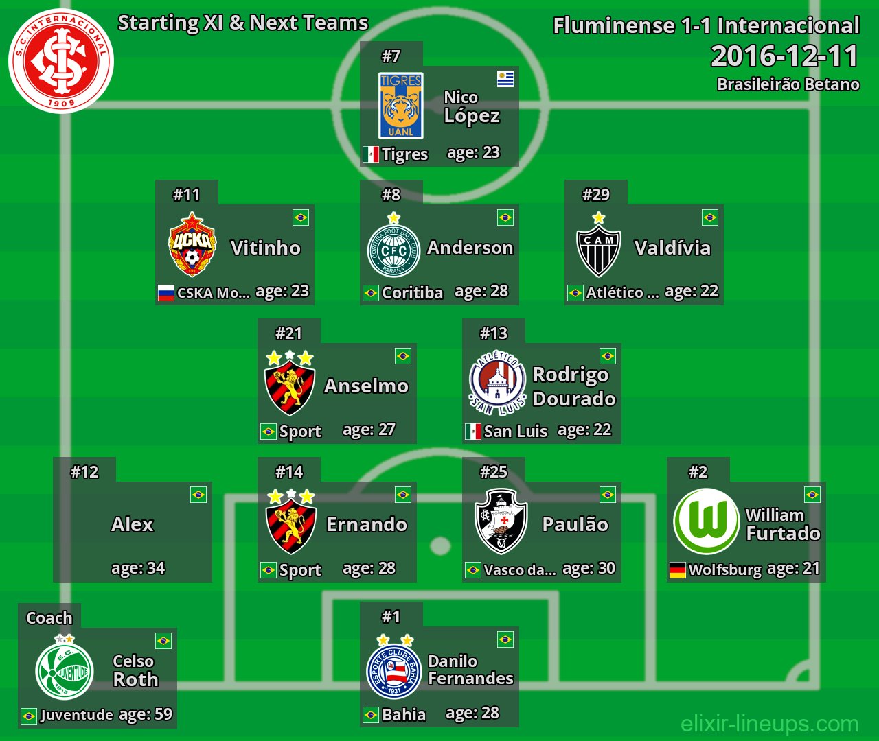 Internacional Starting XI & Next Teams 2016-12-11