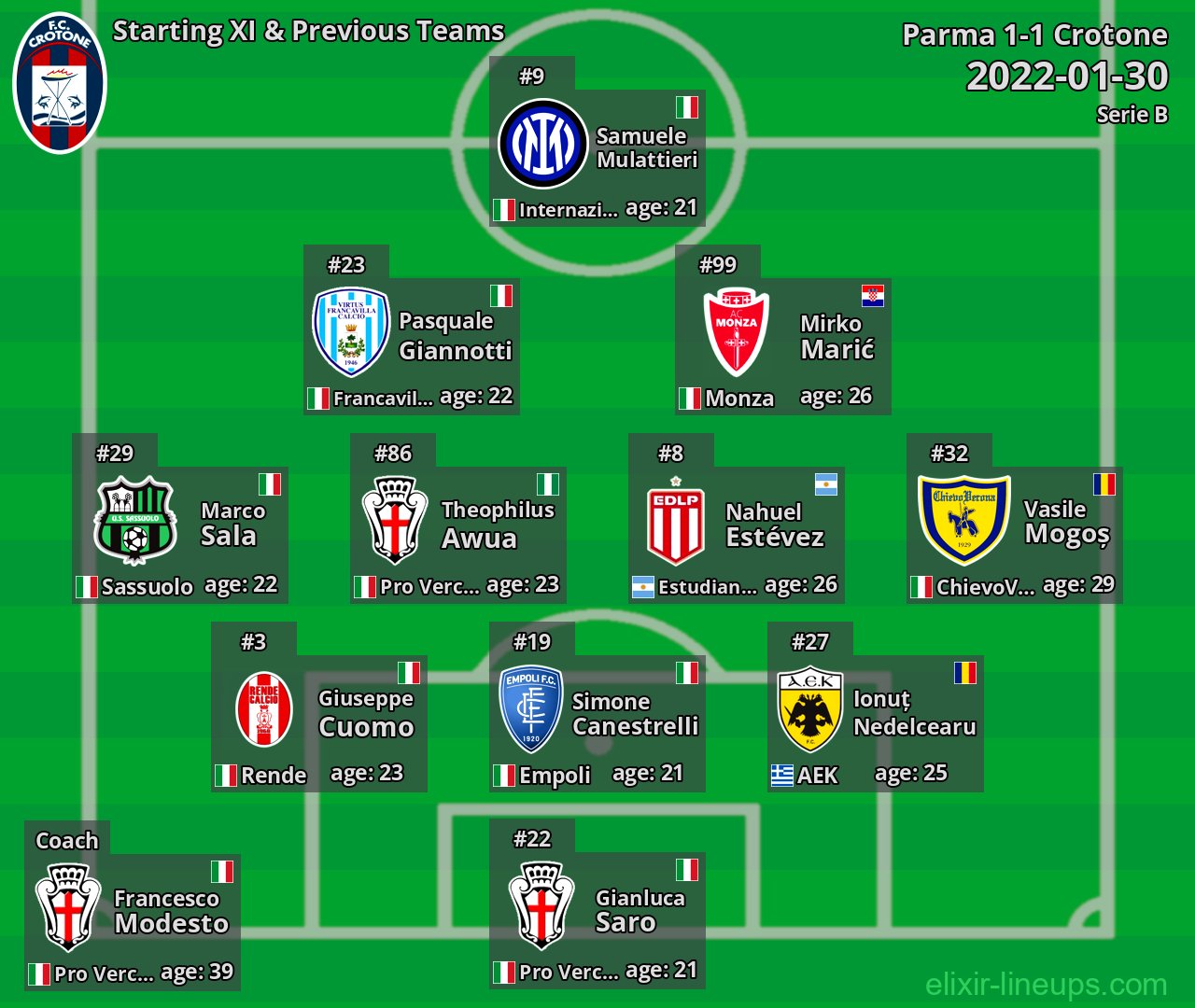 Crotone Starting XI & Previous Teams 2022-01-30