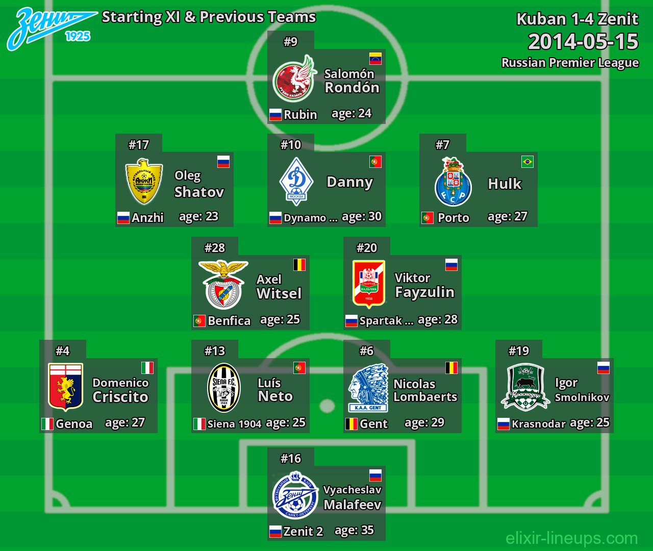 Zenit Starting XI & Previous Teams 2014-05-15