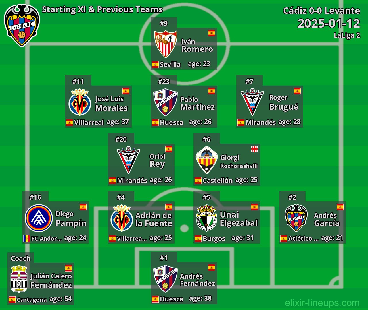 Levante Starting XI & Previous Teams 2025-01-12