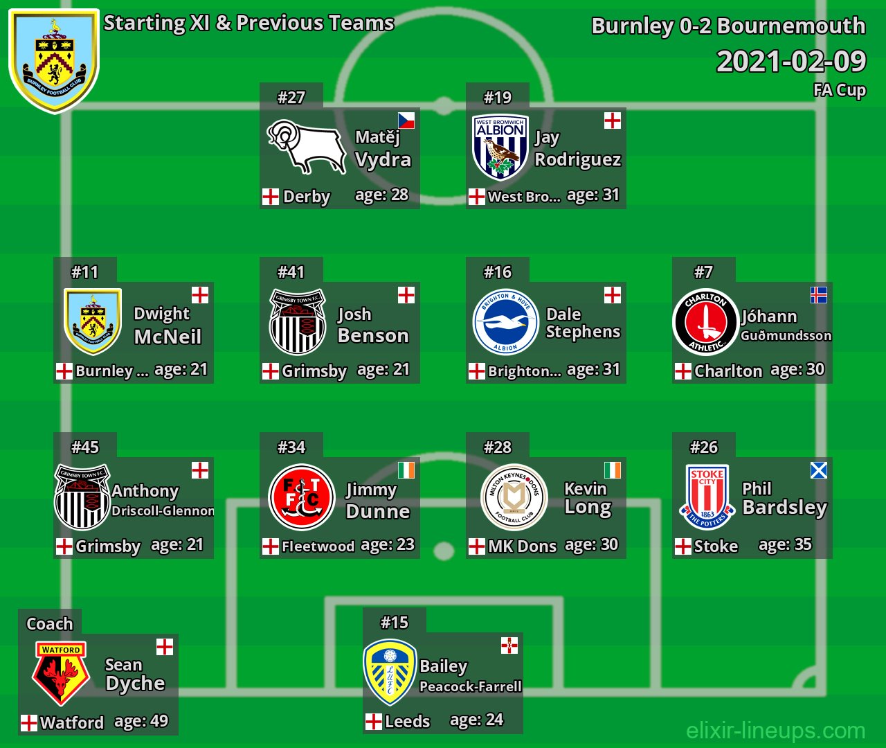 Burnley Starting XI & Previous Teams 2021-02-09