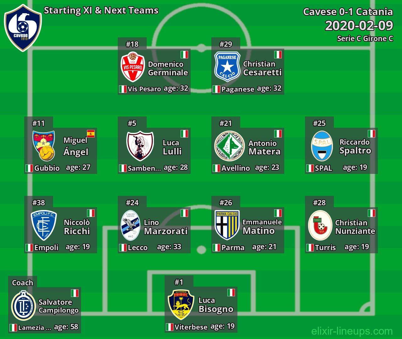 Cavese Starting XI & Next Teams 2020-02-09