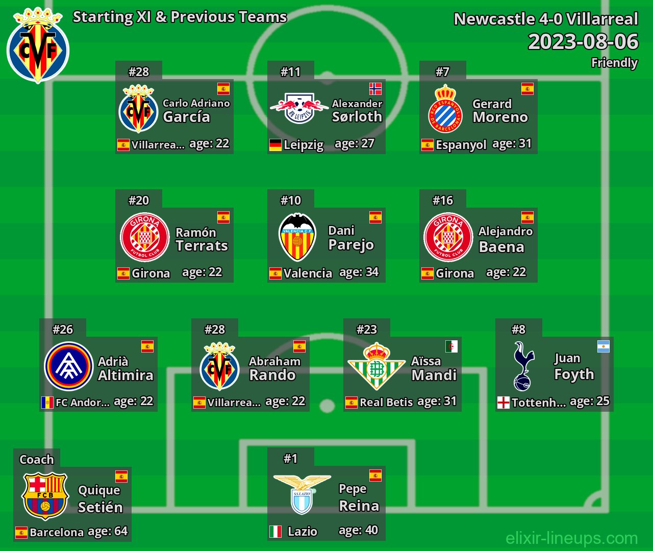Villarreal Starting XI & Previous Teams 2023-08-06