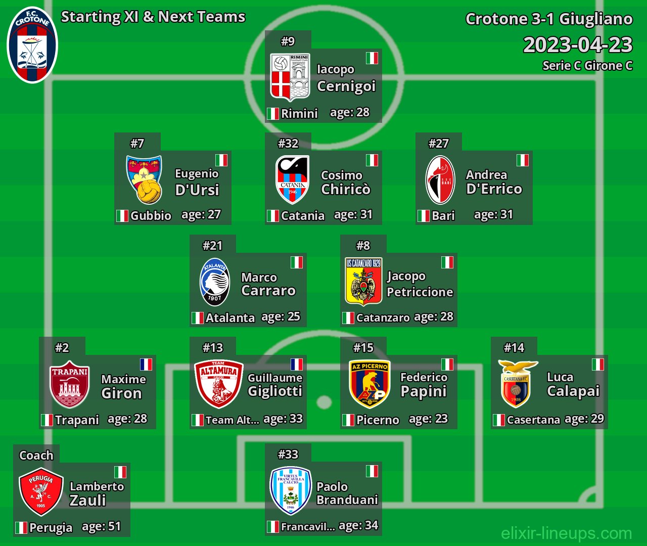 Crotone Starting XI & Next Teams 2023-04-23