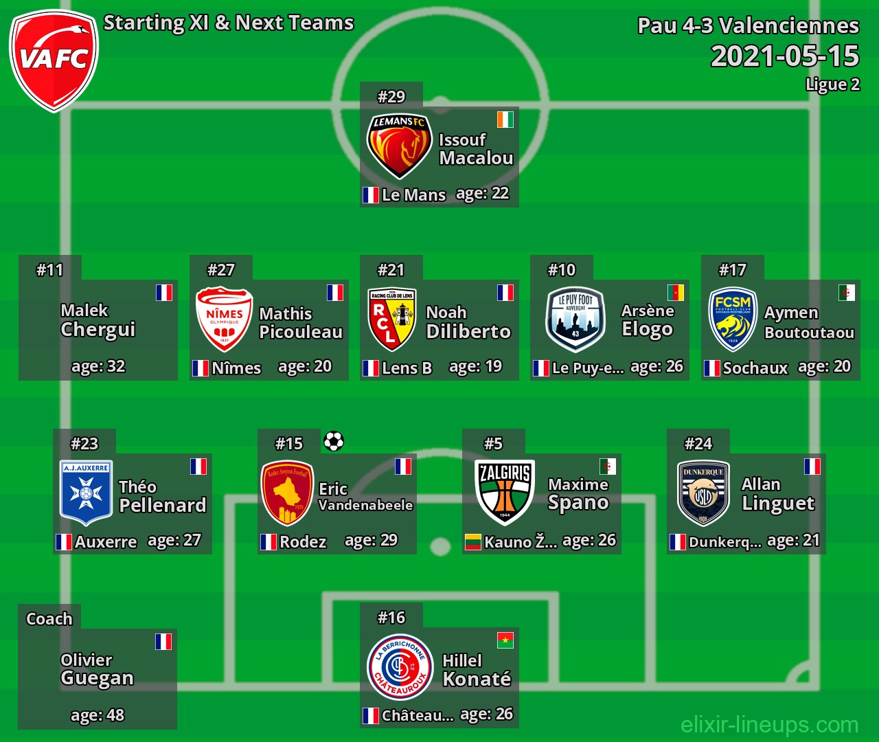 Valenciennes Starting XI & Next Teams 2021-05-15