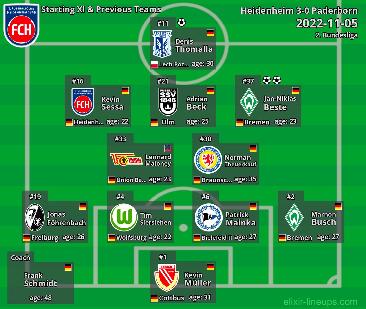 Heidenheim Starting XI & Previous Teams 2022-11-05