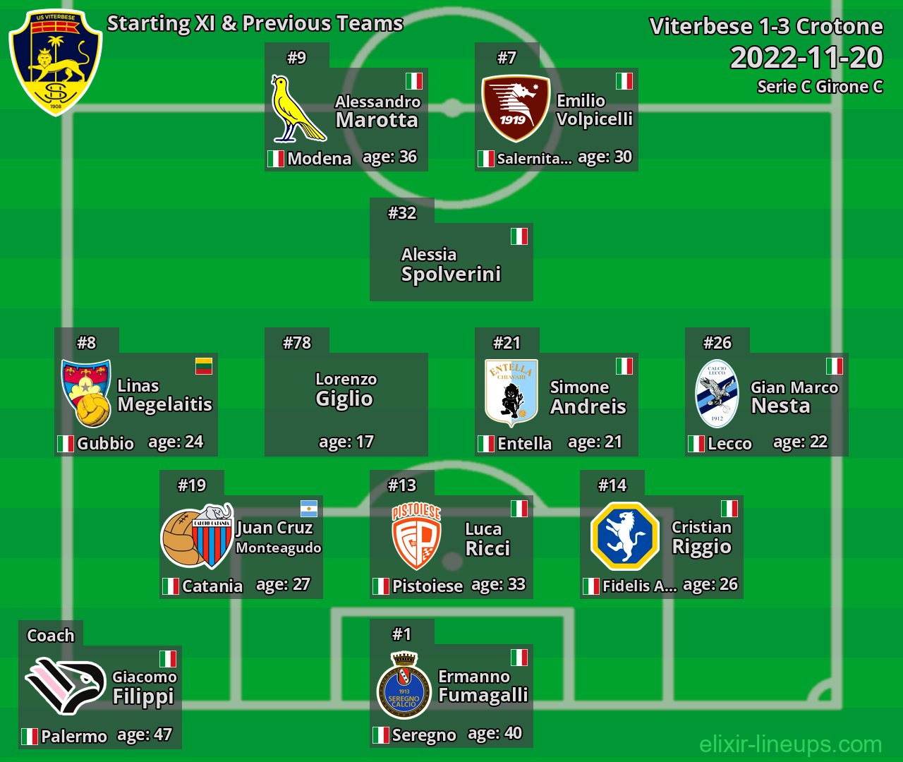 Viterbese Starting XI & Previous Teams 2022-11-20