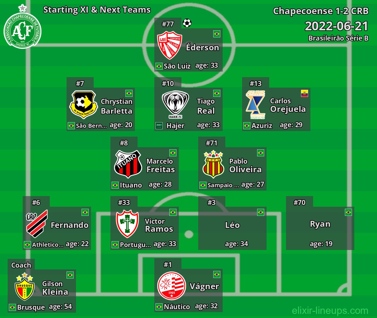 Chapecoense Starting XI & Next Teams 2022-06-21