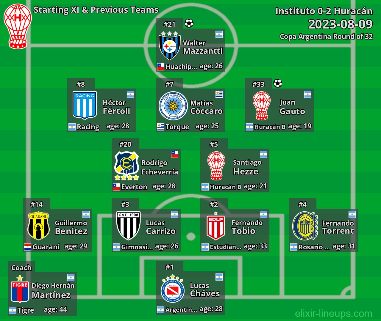 Huracán Starting XI & Previous Teams 2023-08-09