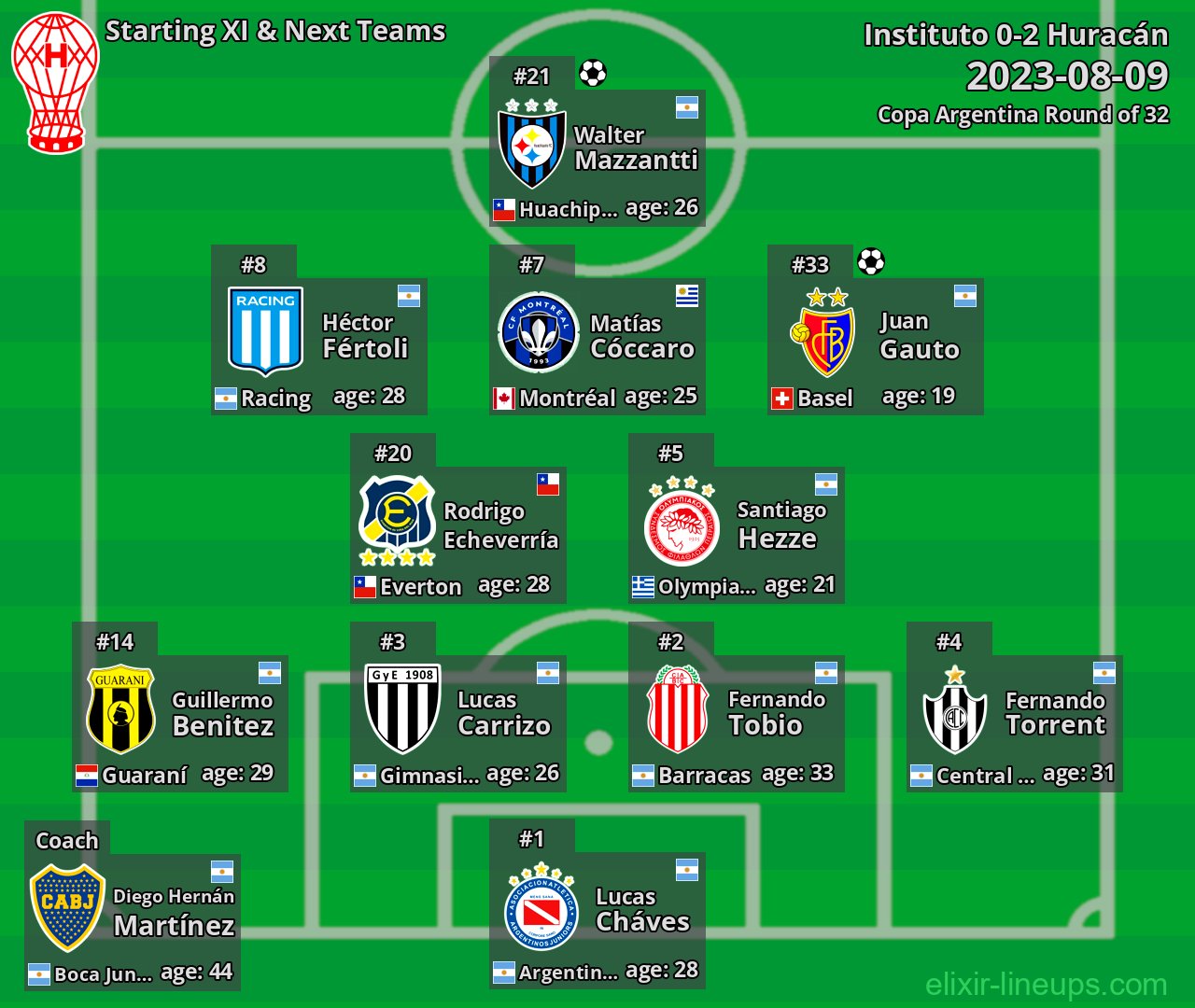 Huracán Starting XI & Next Teams 2023-08-09