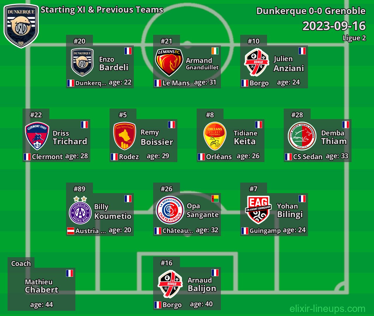 Dunkerque Starting XI & Previous Teams 2023-09-16