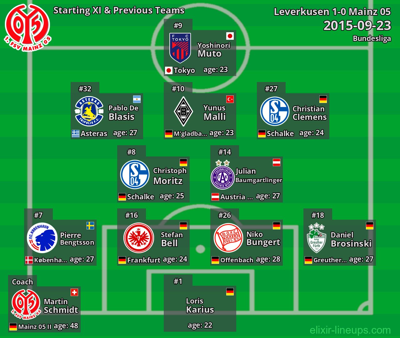 Mainz 05 Starting XI & Previous Teams 2015-09-23