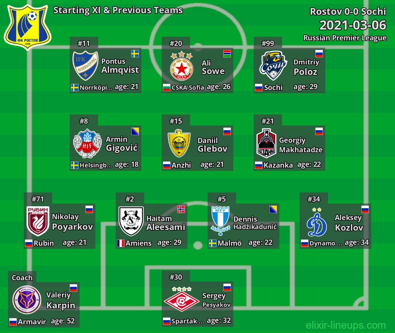 Rostov Starting XI & Previous Teams 2021-03-06